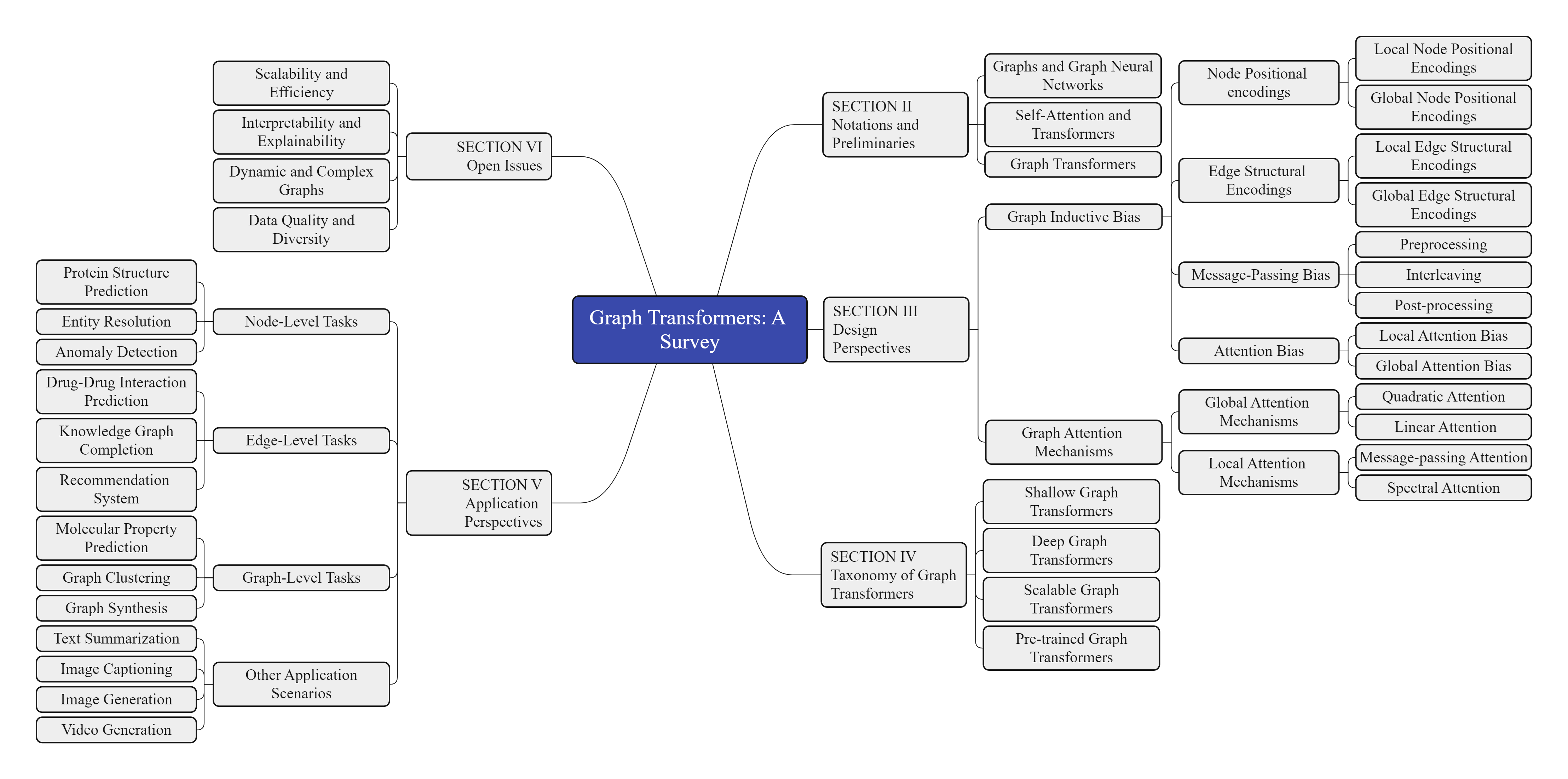 Graph Transformers: Revolutionizing Graph-Structured Data Processing