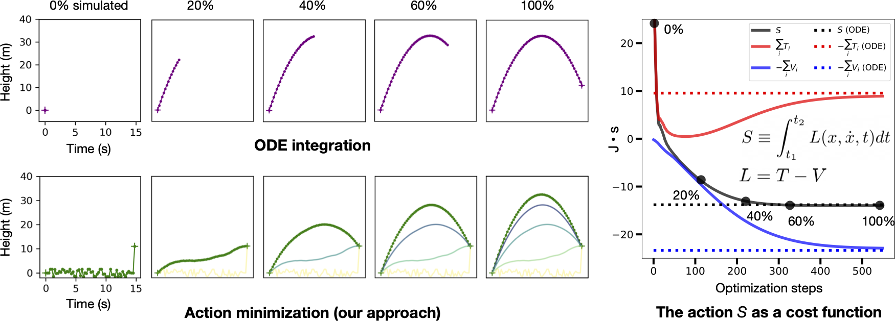Gradient Descent Revolutionizes Physics Through Action Minimization