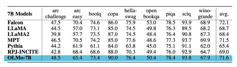 OLMo Performance Comparison