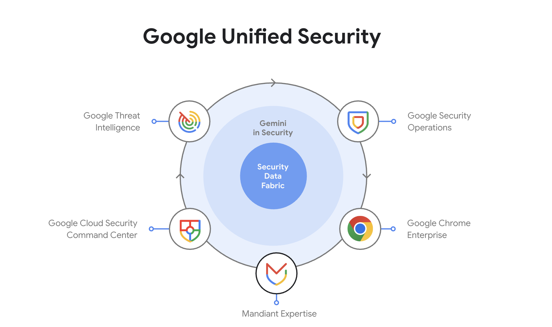 Google Unveils AI-Powered Unified Security Platform "Gus"