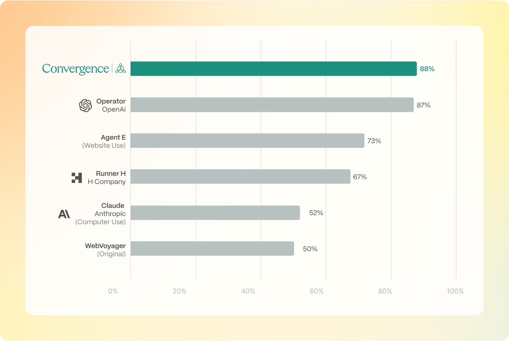 Convergence Proxy vs OpenAI Operator: A Browser Agents Comparison