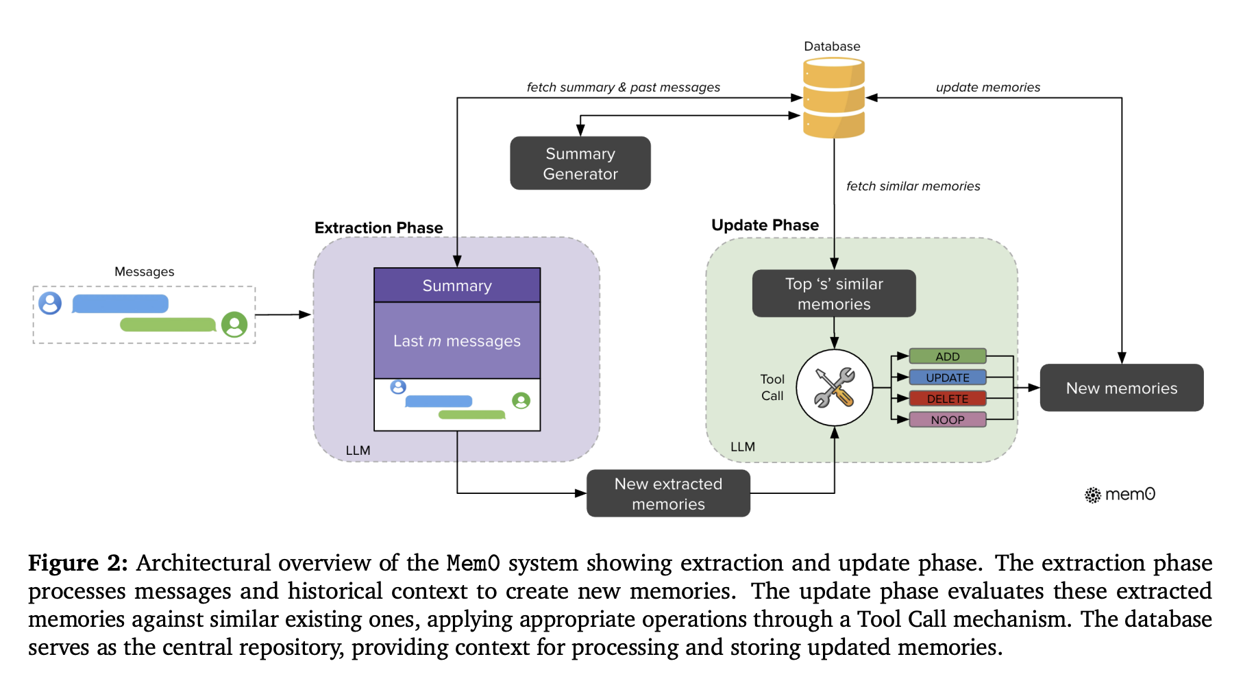 Mem0: A Scalable Memory Architecture for AI Context Conversations